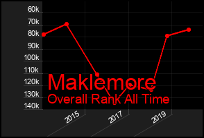 Total Graph of Maklemore