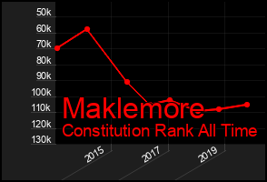 Total Graph of Maklemore