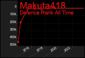 Total Graph of Makuta418
