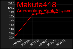 Total Graph of Makuta418