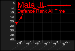 Total Graph of Mala Ji