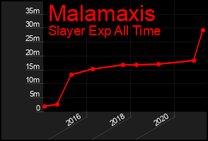 Total Graph of Malamaxis