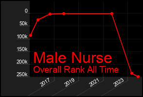 Total Graph of Male Nurse