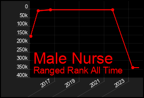 Total Graph of Male Nurse