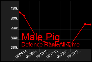 Total Graph of Male Pig