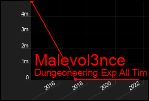 Total Graph of Malevol3nce