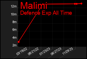 Total Graph of Malimi