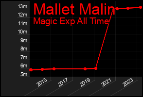 Total Graph of Mallet Malin
