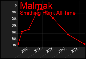 Total Graph of Malmak