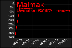Total Graph of Malmak