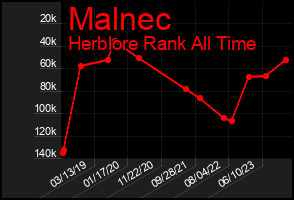 Total Graph of Malnec
