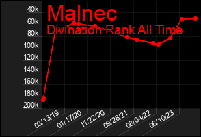 Total Graph of Malnec