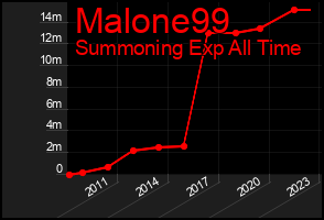 Total Graph of Malone99