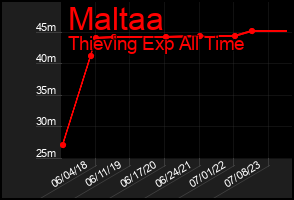 Total Graph of Maltaa