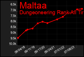 Total Graph of Maltaa