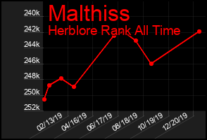 Total Graph of Malthiss
