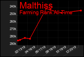 Total Graph of Malthiss