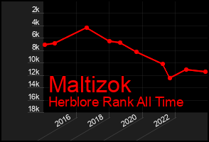 Total Graph of Maltizok