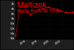 Total Graph of Maltizok