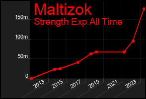 Total Graph of Maltizok