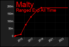 Total Graph of Malty