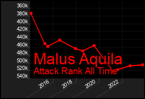 Total Graph of Malus Aquila