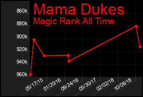 Total Graph of Mama Dukes