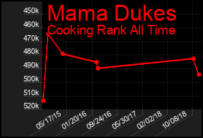 Total Graph of Mama Dukes