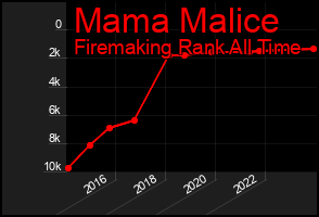 Total Graph of Mama Malice
