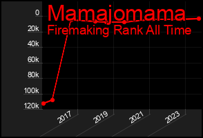 Total Graph of Mamajomama