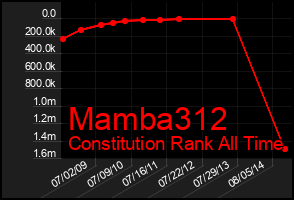 Total Graph of Mamba312
