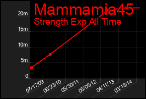 Total Graph of Mammamia45