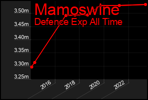 Total Graph of Mamoswine
