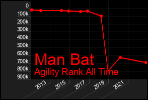 Total Graph of Man Bat