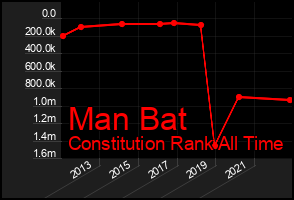 Total Graph of Man Bat