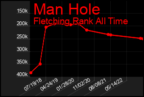Total Graph of Man Hole