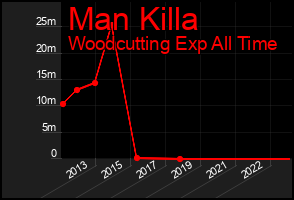 Total Graph of Man Killa
