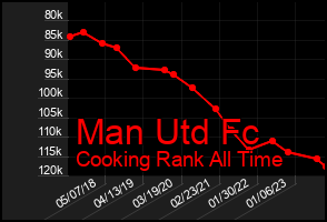 Total Graph of Man Utd Fc