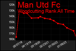 Total Graph of Man Utd Fc