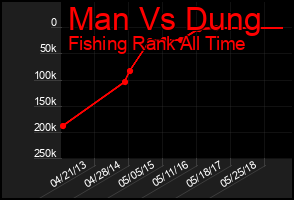 Total Graph of Man Vs Dung