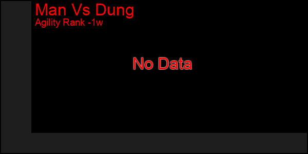 Last 7 Days Graph of Man Vs Dung