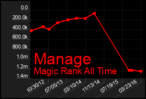 Total Graph of Manage
