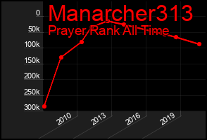 Total Graph of Manarcher313