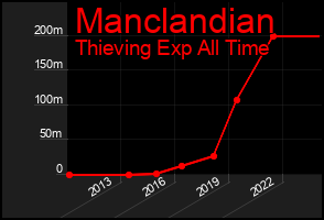 Total Graph of Manclandian