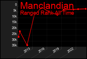 Total Graph of Manclandian