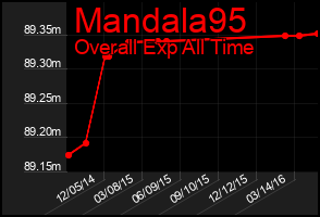 Total Graph of Mandala95