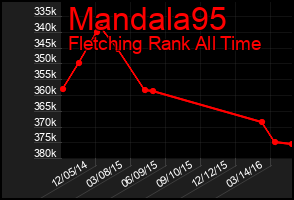 Total Graph of Mandala95