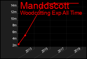 Total Graph of Manddscott