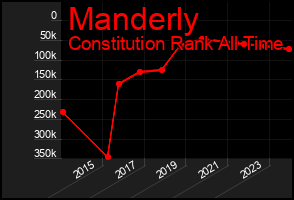 Total Graph of Manderly