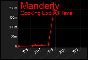 Total Graph of Manderly